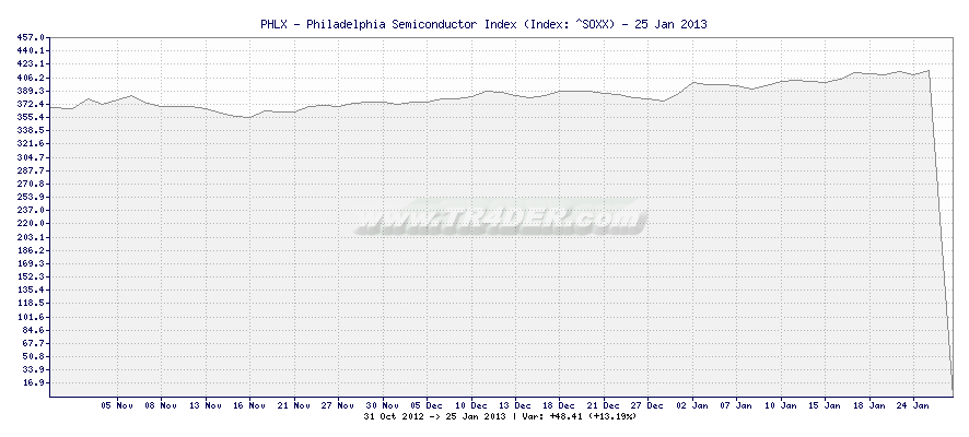 PHLX - Philadelphia Semiconductor Index -  [Ticker: ^SOXX] chart